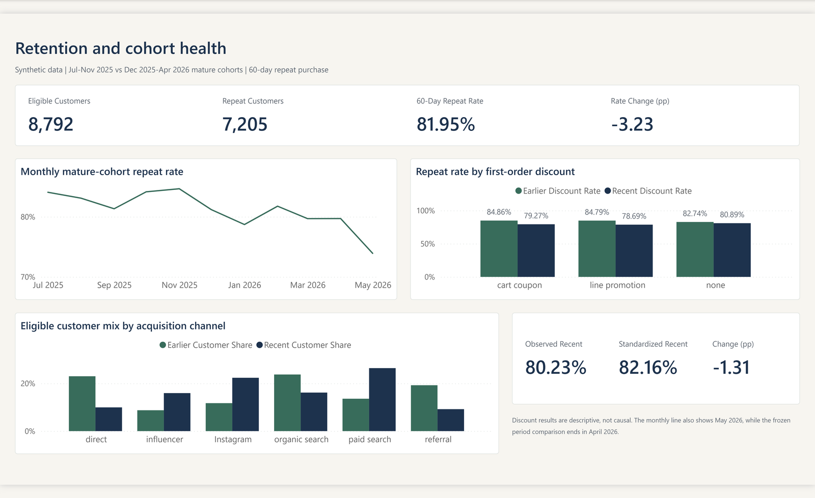 Actual Power BI report from my synthetic retention analysis